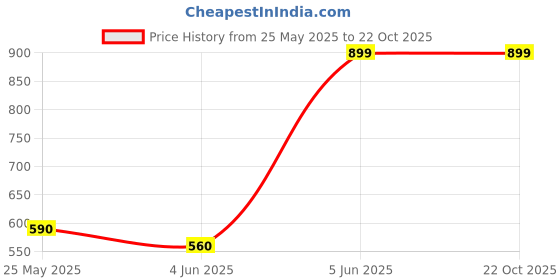 amazon.in denill Women Comfortable & Stylish Loafer Mules Ballet Wedge Heels Footwear for Women & Girl denill Price History Graph from 25 May 2025 to 21 Oct 2025