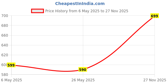 amazon.in denill Women Comfortable Slip On Flat Loafer Ballet,Casual and Formal Footwear for Women & Girl with TPR Sole denill Price History Graph from 6 May 2025 to 27 Nov 2025