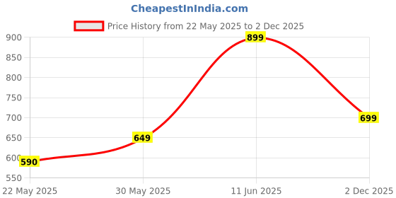 amazon.in denill Women Pump Heels denill Price History Graph from 22 May 2025 to 2 Dec 2025