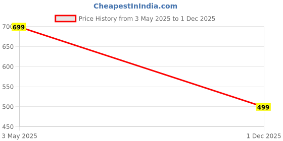 amazon.in denill Women's Ballet Flat denill Price History Graph from 3 May 2025 to 1 Dec 2025