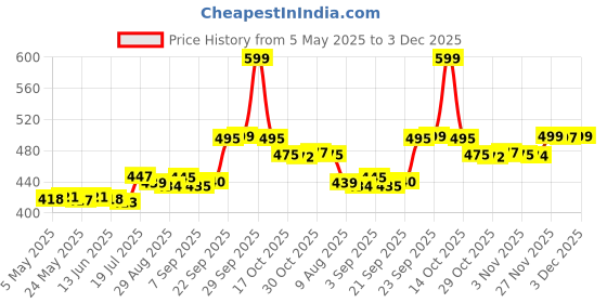 amazon.in Denim & Co. Denim Musk After Shave Lotion Price History Graph from 5 May 2025 to 3 Dec 2025