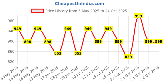 amazon.in zainto Denim Backpacks for men and women Stylish Outdoor Travel bag zainto Price History Graph from 5 May 2025 to 21 Oct 2025