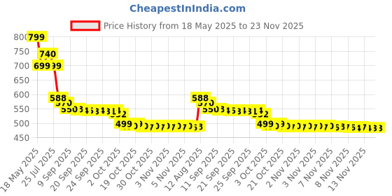 amazon.in Denim Black Deodorant Roll on 1.7fl.oz. / 50ml denim Price History Graph from 18 May 2025 to 23 Nov 2025