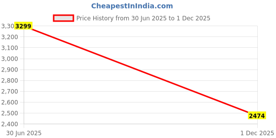 amazon.in the behruz theory Denim Breeze Mid-calf length Classic dungarees the behruz theory Price History Graph from 30 Jun 2025 to 1 Dec 2025