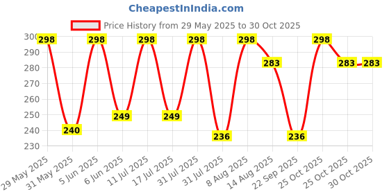 amazon.in x-lent Denim Cap Army Military Distressed Baseball Flat Top Retro Fashion Washed Cotton Sun Visor Hat Adjustable Dabba JeansUnisex M3 x-lent Price History Graph from 29 May 2025 to 30 Oct 2025