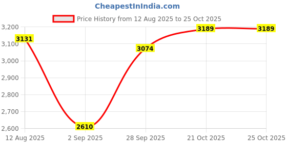 amazon.in u.s. polo assn. Denim Co. Men Stand Collar Solid Standard Length Jacket u.s. polo assn. Price History Graph from 12 Aug 2025 to 21 Oct 2025