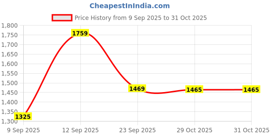 amazon.in u.s. polo assn. Denim Co. Men's Brand Printed Muscle Fit Polo Shirt u.s. polo assn. Price History Graph from 9 Sep 2025 to 29 Oct 2025