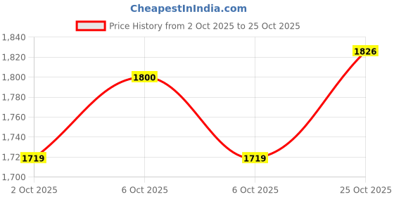 amazon.in u.s. polo assn. Denim Co. Men's Orange Solid Spread Collar Full Sleeve Casual Cotton Slim Fit Shirt u.s. polo assn. Price History Graph from 2 Oct 2025 to 25 Oct 2025