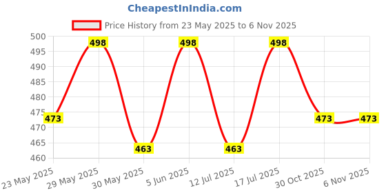 amazon.in aavjo Denim Cotton Baseball Head Cap with Adjustable Buckle for Men Women Adults - Small Flag aavjo Price History Graph from 23 May 2025 to 2 Nov 2025