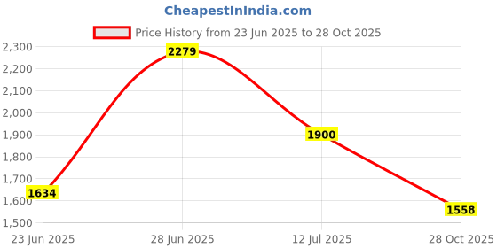 amazon.in vero moda Denim Cotton Regular Fit Men's Jacket vero moda Price History Graph from 23 Jun 2025 to 28 Oct 2025