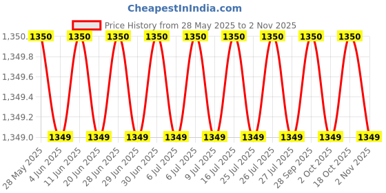 amazon.in gia Denim Kurtis for Women Delicate Embroidery gia Price History Graph from 28 May 2025 to 2 Nov 2025
