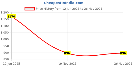 amazon.in campus sutra Denim Men Standard Length Jacket campus sutra Price History Graph from 12 Jun 2025 to 26 Nov 2025