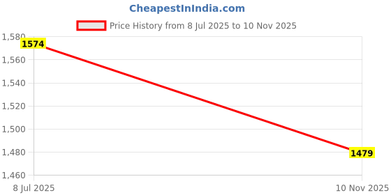 amazon.in cantabil Denim Mid Rise Full Length Regular Fit Casual Jogger for Men | Joggers for Mens | Mens Full Length Cotton Blend Casual Jogger (P_MJOG00013) cantabil Price History Graph from 8 Jul 2025 to 10 Nov 2025