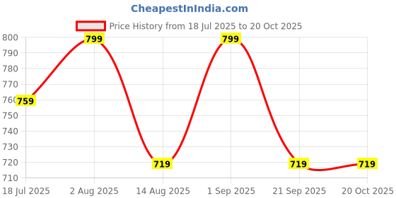 amazon.in zayla Denim Mom Fit Jeans for Girls & Women I Stretchable Full-Length Pant I Clean Solid High Waist Loose Fit Pants I Stylish & Trendy Look for Office Party Home zayla Price History Graph from 18 Jul 2025 to 20 Oct 2025