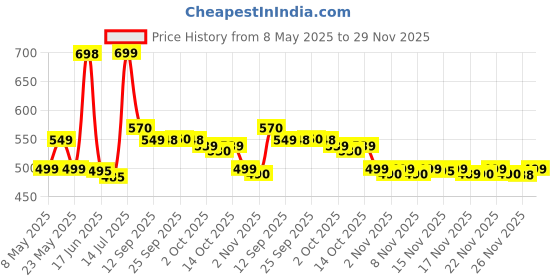 amazon.in Denim Musk Deodorant Roll On, 50 ml Price History Graph from 8 May 2025 to 29 Nov 2025