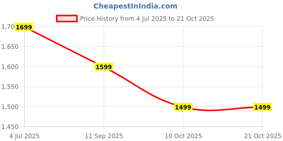 amazon.in the souled store Denim: Sable Blue Men and Boys Buttoned Cotton Blend Baggy Fit Jeans the souled store Price History Graph from 4 Jul 2025 to 21 Oct 2025