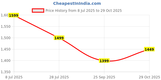 amazon.in the souled store Denim Shorts: Aero Blue Men and Boys Buttoned Knee Length Cotton Blend Regular Fit Denim Shorts the souled store Price History Graph from 8 Jul 2025 to 29 Oct 2025
