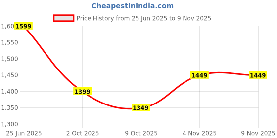 amazon.in the souled store Denim Shorts: Aero Blue Men and Boys Buttoned Knee Length Cotton Blend Regular Fit Denim Shorts the souled store Price History Graph from 25 Jun 2025 to 7 Nov 2025