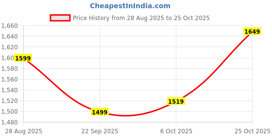 amazon.in the souled store Denim Shorts: Black Distress Women and Girls Buttoned Solid Cotton Above Knee Length Denim Shorts the souled store Price History Graph from 28 Aug 2025 to 25 Oct 2025