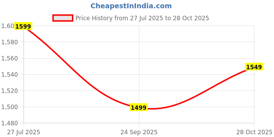 amazon.in the souled store Denim Shorts: Fern Green Women and Girls Solid Above The Knee Cotton Blend Denim Shorts the souled store Price History Graph from 27 Jul 2025 to 28 Oct 2025