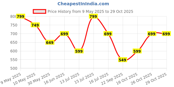 amazon.in greciilooks Denim Skirt for Women | Long Skirt for Women | Skirt for Women | Denim Skirt for Women Long | Pencil Skirt for Women greciilooks Price History Graph from 9 May 2025 to 29 Oct 2025