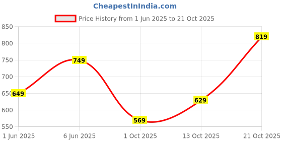 amazon.in greciilooks Denim Skirt for Women | Long Skirt for Women | Skirt for Women | Skirt for Women Long Length | Pencil Skirt for Women greciilooks Price History Graph from 1 Jun 2025 to 21 Oct 2025