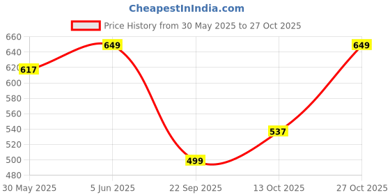 amazon.in blackx Denim Skirt for Women| Short Denim Skirt for Women| Denim Slit Skirt for Women - 1003 blackx Price History Graph from 30 May 2025 to 27 Oct 2025