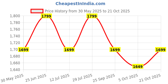 amazon.in the souled store Denim Skorts: Carbon Black Women and Girls Button Closure Solid Cotton Mini Denim Skorts the souled store Price History Graph from 30 May 2025 to 21 Oct 2025