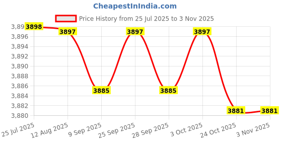 amazon.in bifanxi Denim Sleeveless Vest Waistcoat For Women | Button-Front Western Jacket bifanxi Price History Graph from 25 Jul 2025 to 2 Nov 2025