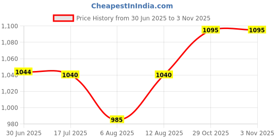 amazon.in baguzzi Denim Sling Bag for Women, Chain Strap, Blue baguzzi Price History Graph from 30 Jun 2025 to 2 Nov 2025
