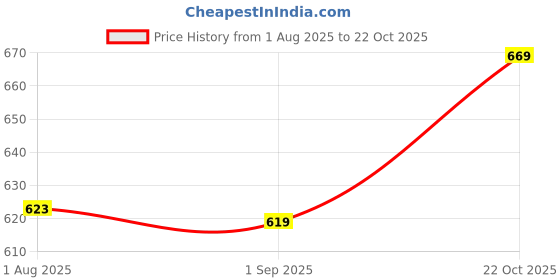 amazon.in diya crown Denim Slit Skirt diya crown Price History Graph from 1 Aug 2025 to 22 Oct 2025