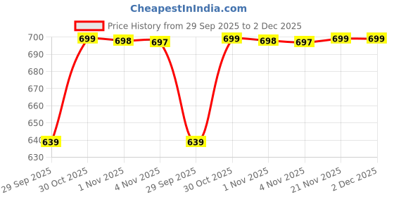 amazon.in dolsia Denim Slit Skirt dolsia Price History Graph from 29 Sep 2025 to 2 Dec 2025