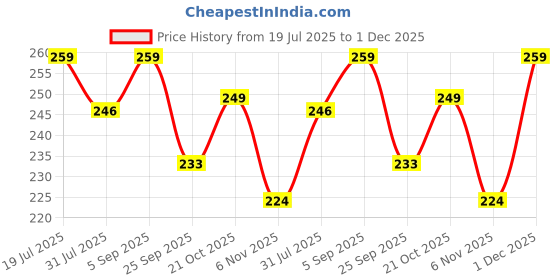 amazon.in samtroh Denim Solid Zipper Round Chain Vegan Leather Wallet for Men & Women I 3 Card Slots I 2 Currency & 2 Secret Compartments I 1 Coin Pocket (Green) samtroh Price History Graph from 19 Jul 2025 to 1 Dec 2025