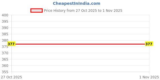 amazon.in handcuffs Denim Stylish Cap for Men Women Baseball Caps Adjustable Free Size Hats Sun Protective Hat (Navy) handcuffs Price History Graph from 27 Oct 2025 to 29 Oct 2025