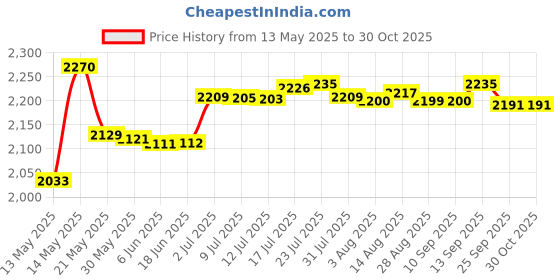 amazon.in bnf Denim Vest Shirt for Women Sleeveless Crop Jacket for Trekking Dating Travel | Clothing Shoes & Accessories | Womens Clothing | Coats & Jackets bnf Price History Graph from 13 May 2025 to 29 Oct 2025