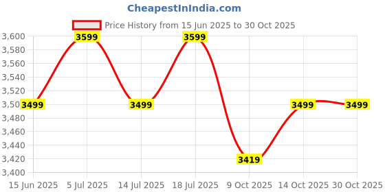 amazon.in the souled store Denim: Wanderer Men and Boys Long Sleeves Collared Neck Button Front Blue Patch worked Cotton Oversized Denim Jackets the souled store Price History Graph from 15 Jun 2025 to 29 Oct 2025