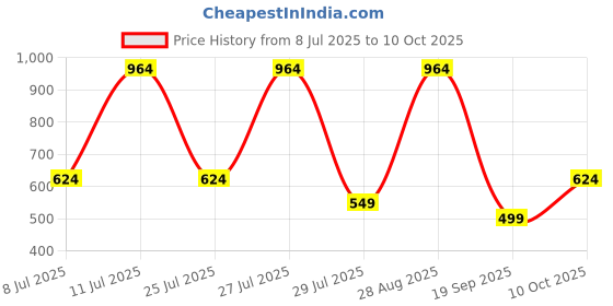 amazon.in campus sutra Denim Womens Buttoned Structured Blazer campus sutra Price History Graph from 8 Jul 2025 to 10 Oct 2025