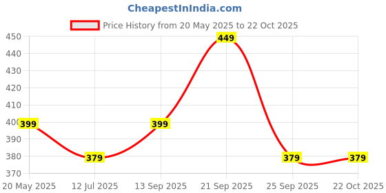 amazon.in denimholic Cotton Half Sleeve Oversized T Shirts for Women denimholic Price History Graph from 20 May 2025 to 22 Oct 2025