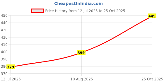 amazon.in denimholic Cotton Half Sleeve Printed Oversized t Shirts for Women, Loose t Shirts for Women, Baggy t Shirt for Women, Graphic Tshirt for Women Oversize, denimholic Price History Graph from 12 Jul 2025 to 25 Oct 2025