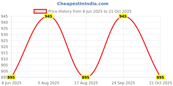 amazon.in denimholic Men Cotton Turtle neck Sweater denimholic Price History Graph from 8 Jun 2025 to 21 Oct 2025