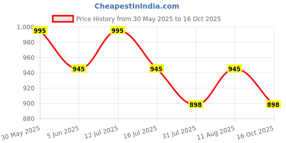 amazon.in denimholic Men High Neck Zipper Full Sleeve Cotton Knitted Winter Sweater denimholic Price History Graph from 30 May 2025 to 16 Oct 2025