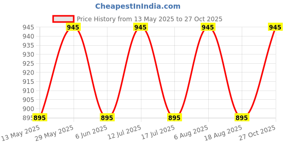 amazon.in denimholic Mens Cotton Turtle Neck Sweater denimholic Price History Graph from 13 May 2025 to 27 Oct 2025