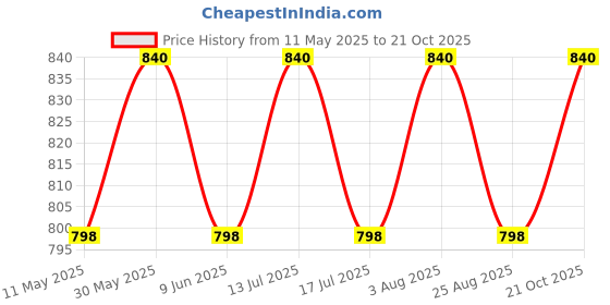 amazon.in denimholic Women's Cotton Turtle Neck Sweater denimholic Price History Graph from 11 May 2025 to 21 Oct 2025