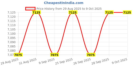 amazon.in Denkuhin 42002-0024S Stack Flue Sensor 42001-0063S High Limit Switch 42001-0053S Heater Thermistor Fit for Pentair Spa Hearters Electrical Systems Price History Graph from 29 Aug 2025 to 7 Oct 2025