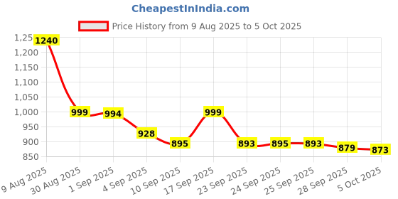 amazon.in Denlane USB C to Dual HDMI Adapter 4K@60Hz, Type C Hdmi Splitter for Dual Monitors with USB 3.0, 100W Fast Charging, USB Hub with 2-HDMI Extended Display for MacBook, USB-C Laptop for Dell for Lenovo Price History Graph from 9 Aug 2025 to 5 Oct 2025
