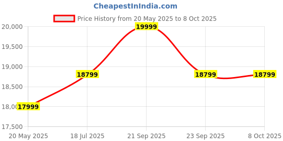 amazon.in Denler Pro Robot Vacuum Cleaner & Mop | 360 Degree Radar Navigation | Wi-Fi App & Alexa Google Voice Control | 5000PA Suction Power | 180 Mins Run Time | 3000+ Sq. Ft. Coverage | 5000 mAh Battery denler Price History Graph from 20 May 2025 to 8 Oct 2025