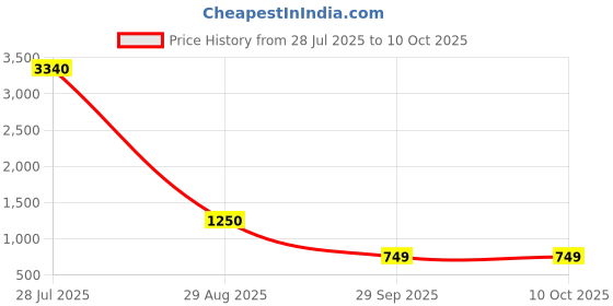amazon.in Denman D200 Flexible Hyflex Vent Brush, Soft Price History Graph from 28 Jul 2025 to 10 Oct 2025