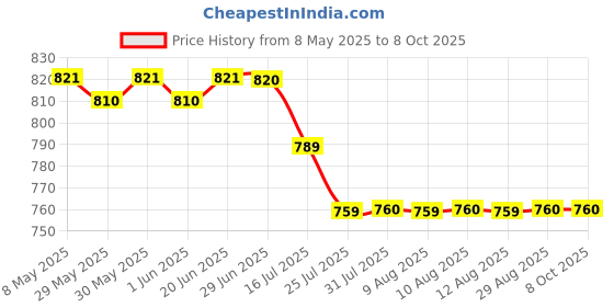 amazon.in Denman Large Hot Curl, 48mm Price History Graph from 8 May 2025 to 7 Oct 2025