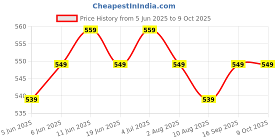 amazon.in Denmax Dental RVG Sensor Sleeves Box Of 500 Pieces In Each | Dental RVG Sensor Sleeve Price History Graph from 5 Jun 2025 to 9 Oct 2025