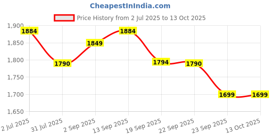 amazon.in Dennis James Signature Series Creatine HCL | Micronized Powder | Fruit Punch Flavor | 150 Servings | Enhanced Strength & Performance Price History Graph from 2 Jul 2025 to 12 Oct 2025